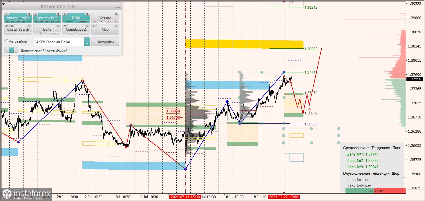 Маржинальные зоны и торговые идеи по AUD/USD, NZD/USD, USD/CAD (23.07.2024)