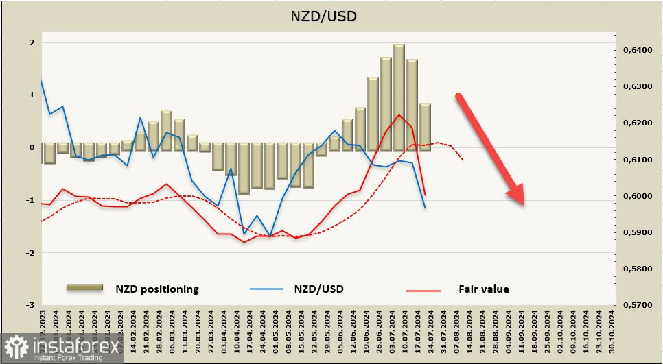 Киви в одночасье растерял весь бычий настрой. Обзор NZD/USD