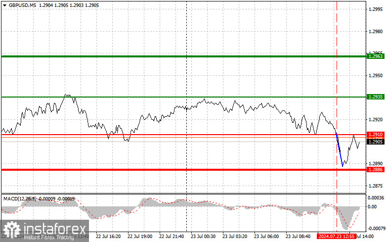 GBP/USD: Proste wskazówki dla początkujących traderów na 23 lipca (sesja amerykańska)