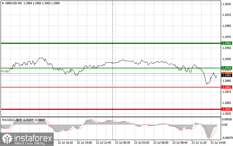 GBPUSD: простые советы по торговле для начинающих трейдеров на 23 июля (американская сессия)