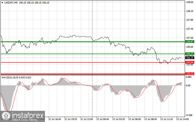 USDJPY: простые советы по торговле для начинающих трейдеров на 23 июля (американская сессия)