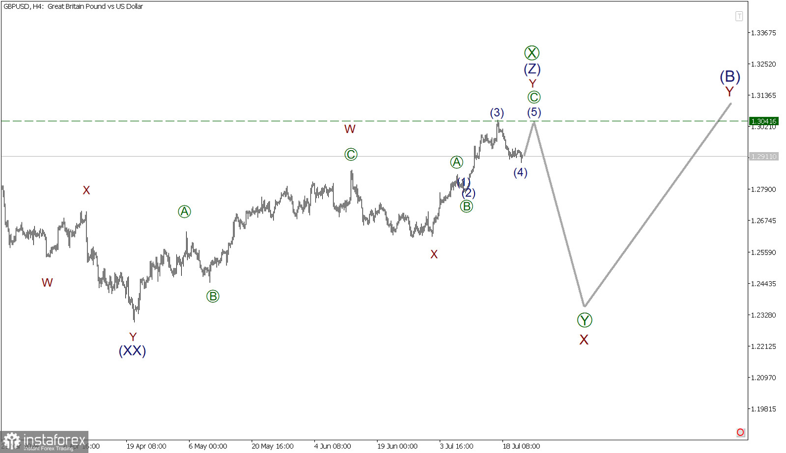 GBP/USD 23 июля. Быки нацелены на предыдущий максимум!