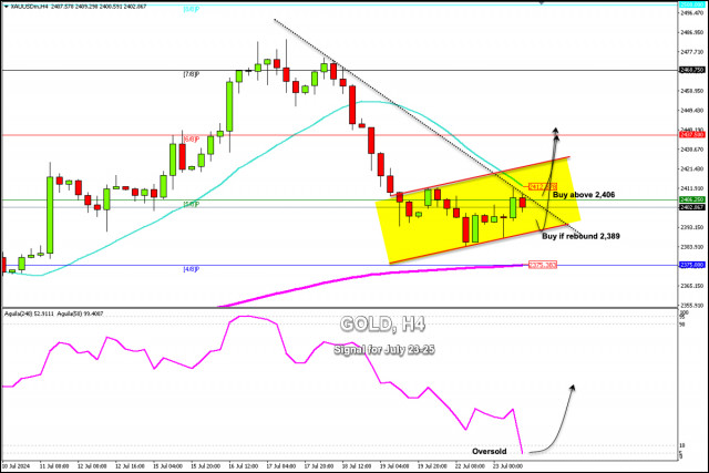 Semnale de tranzacționare pentru AUR (XAU/USD) pentru 23-25 iulie 2024: cumpărați peste $2,389 (revenir - 5/8 Murray)