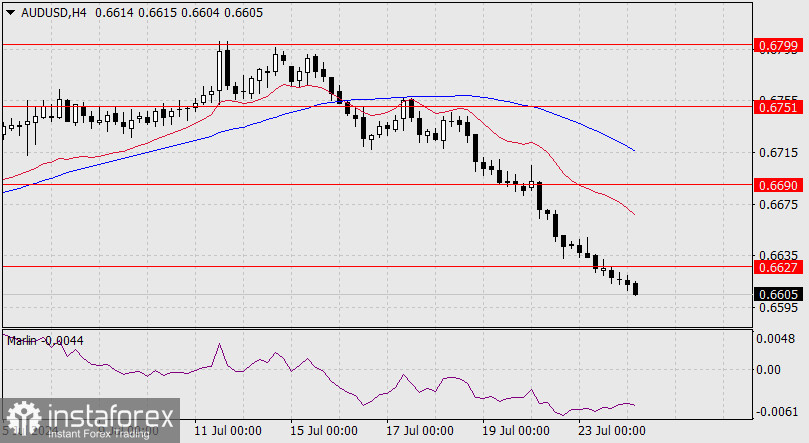 Прогноз по AUD/USD на 24 июля 2024 года