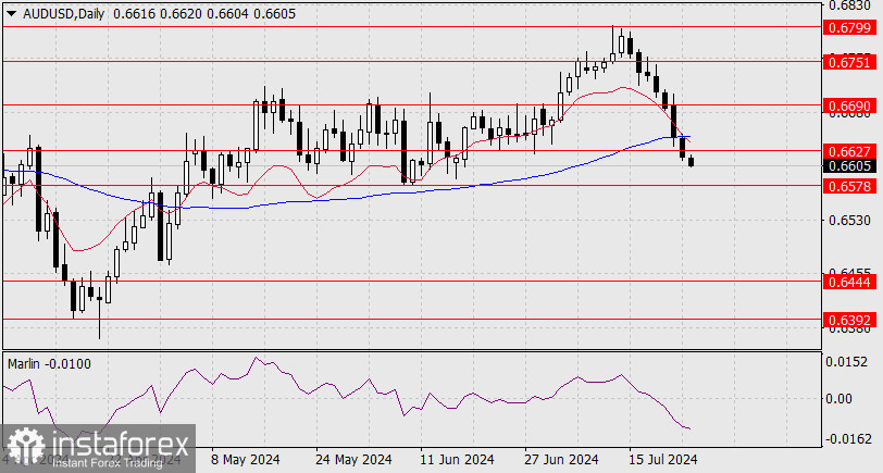 Прогноз по AUD/USD на 24 июля 2024 года