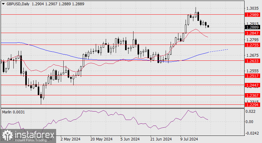 Прогноз по GBP/USD на 24 июля 2024 года