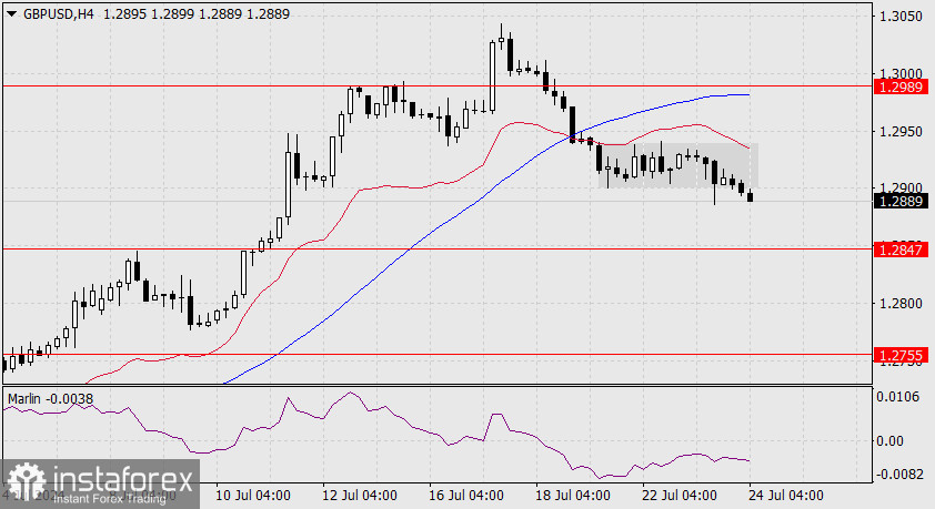 Прогноз по GBP/USD на 24 июля 2024 года