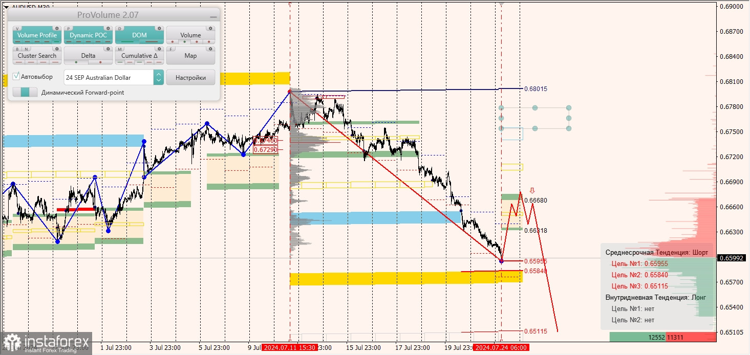 Маржинальные зоны и торговые идеи по AUD/USD, NZD/USD, USD/CAD (24.07.2024)