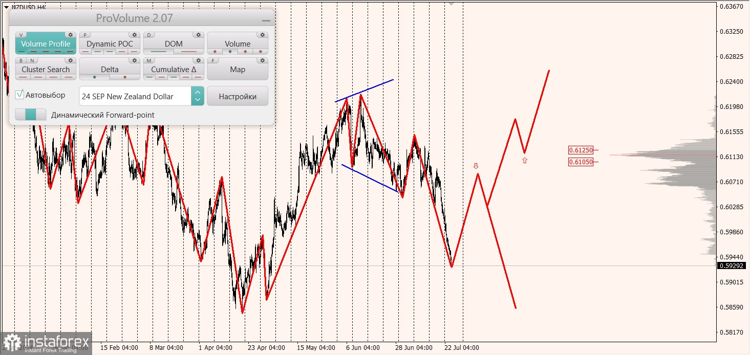 Маржинальные зоны и торговые идеи по AUD/USD, NZD/USD, USD/CAD (24.07.2024)