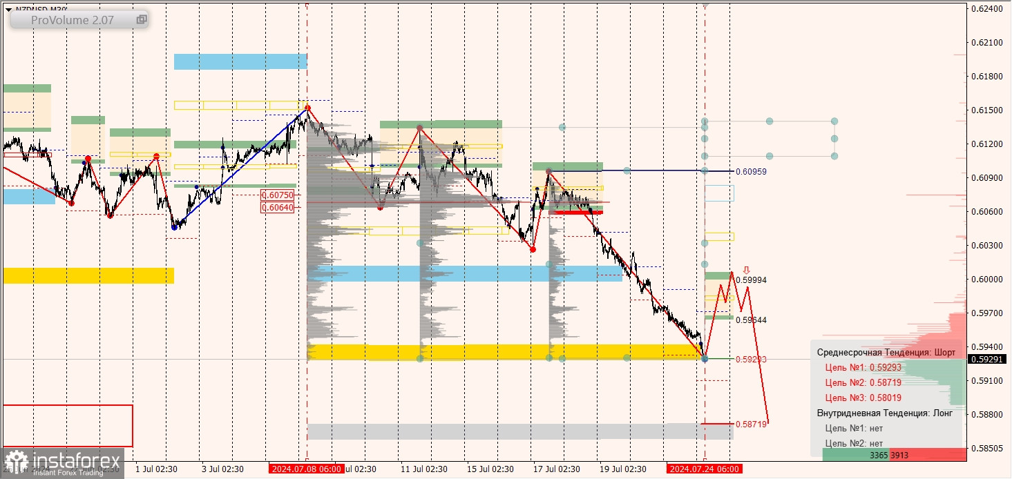 Маржинальные зоны и торговые идеи по AUD/USD, NZD/USD, USD/CAD (24.07.2024)