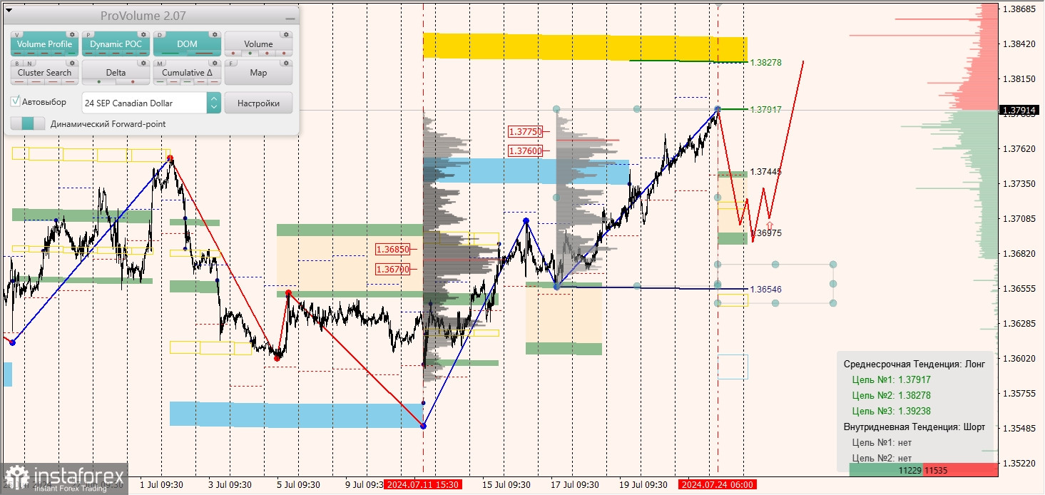 Маржинальные зоны и торговые идеи по AUD/USD, NZD/USD, USD/CAD (24.07.2024)