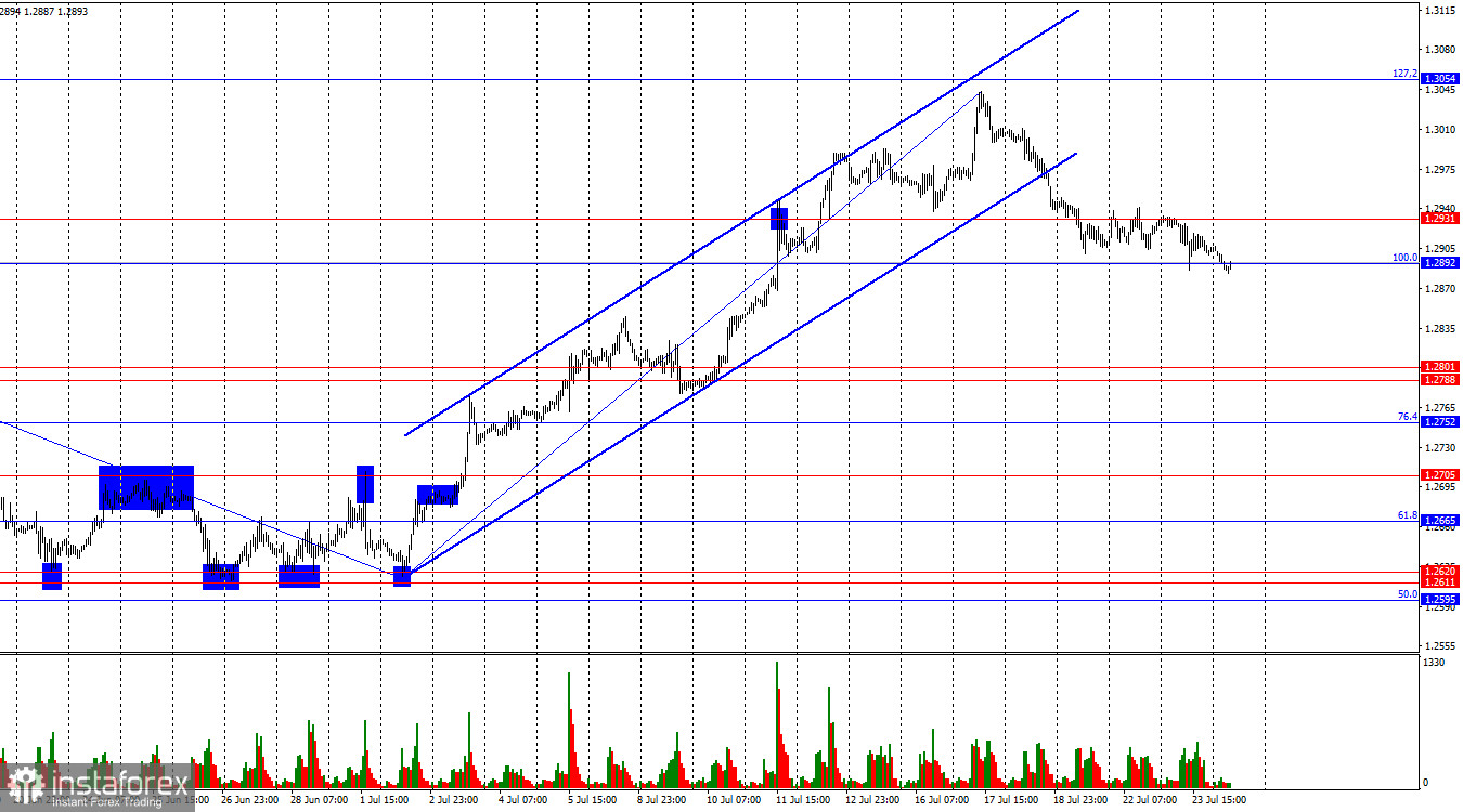 GBP/USD. 24 июля. Британец готов к падению