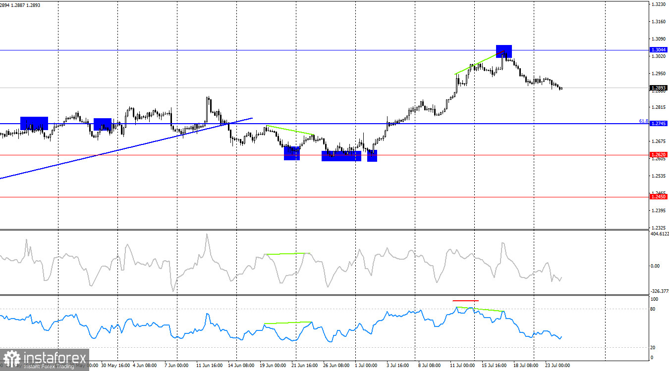 GBP/USD. 24 июля. Британец готов к падению