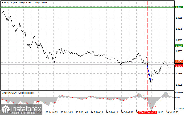 EURUSD: простые советы по торговле для начинающих трейдеров на 24 июля (американская сессия)