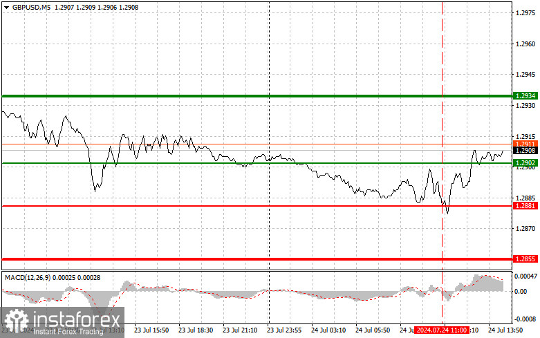 GBPUSD: простые советы по торговле для начинающих трейдеров на 24 июля (американская сессия)