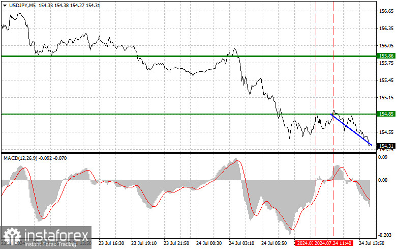 USDJPY: простые советы по торговле для начинающих трейдеров на 24 июля (американская сессия)