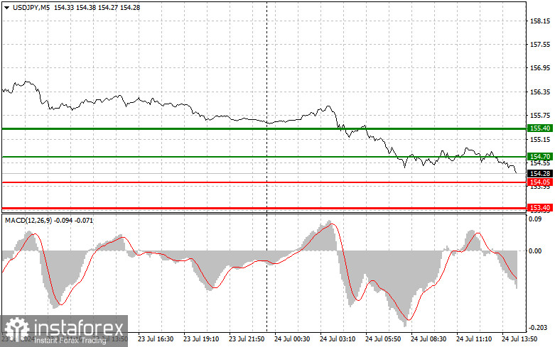 USDJPY: простые советы по торговле для начинающих трейдеров на 24 июля (американская сессия)