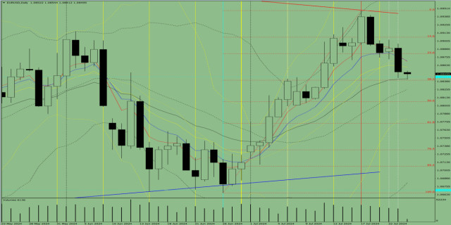 Analiza indicatorilor: Revizuirea zilnică a EUR/USD pe 24 iulie 2024