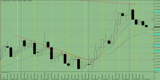 Analiza indicatorilor: Revizuirea zilnică a GBP/USD pe 24 iulie 2024