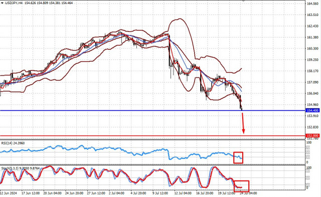  El yen sigue siendo el favorito en el mercado de divisas (existe la probabilidad de que los pares USD/JPY y GBP/USD sigan bajando)