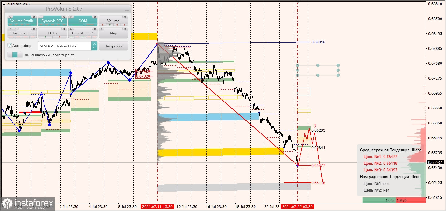 Маржинальные зоны и торговые идеи по AUD/USD, NZD/USD, USD/CAD (25.07.2024)