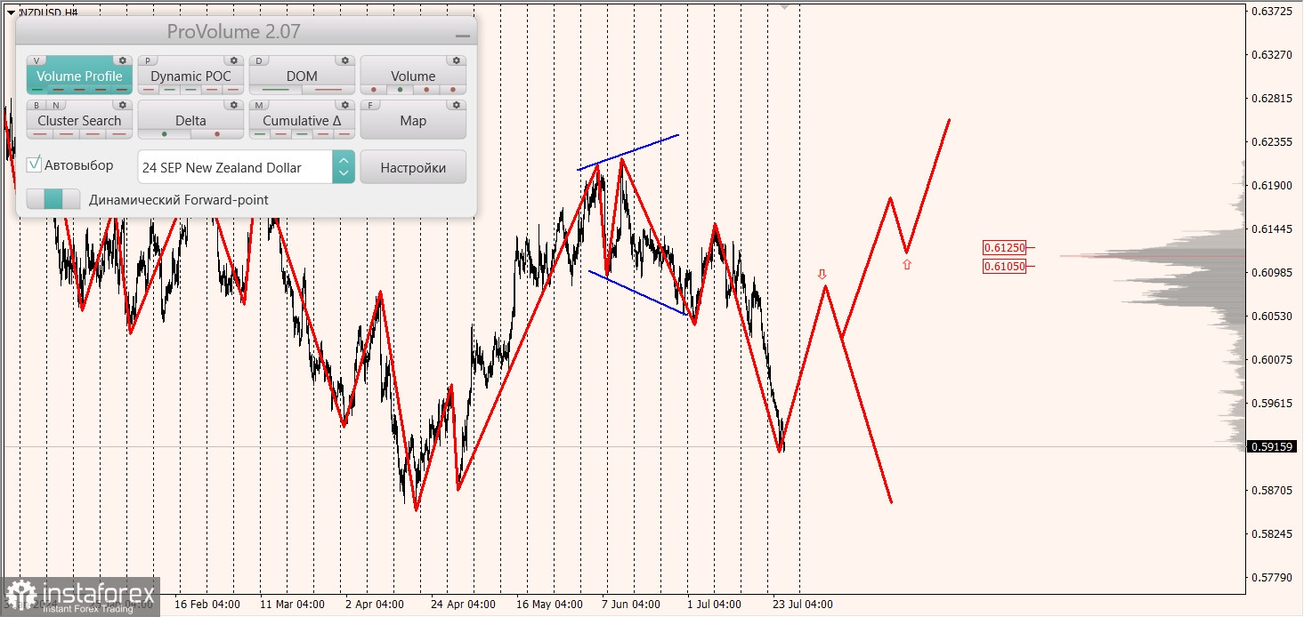 Маржинальные зоны и торговые идеи по AUD/USD, NZD/USD, USD/CAD (25.07.2024)
