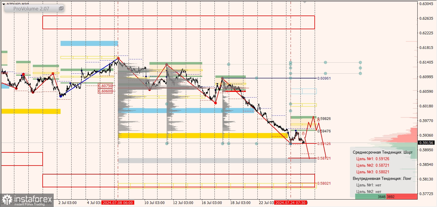 Маржинальные зоны и торговые идеи по AUD/USD, NZD/USD, USD/CAD (25.07.2024)