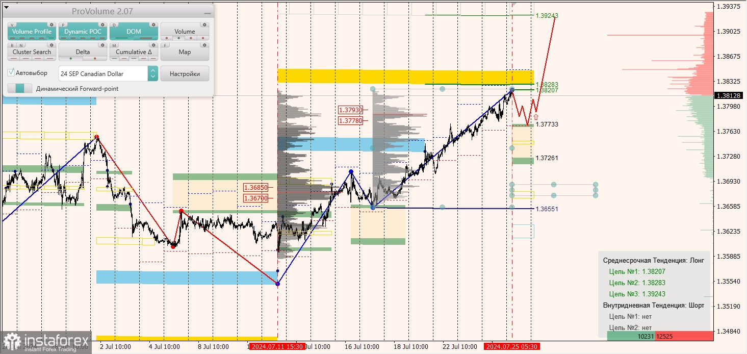 Маржинальные зоны и торговые идеи по AUD/USD, NZD/USD, USD/CAD (25.07.2024)