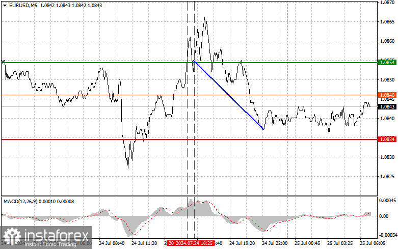 EUR/USD: Proste wskazówki dla początkujących traderów na 25 lipca