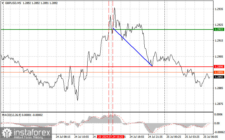 GBP/USD: Proste wskazówki dla początkujących traderów na 25 lipca