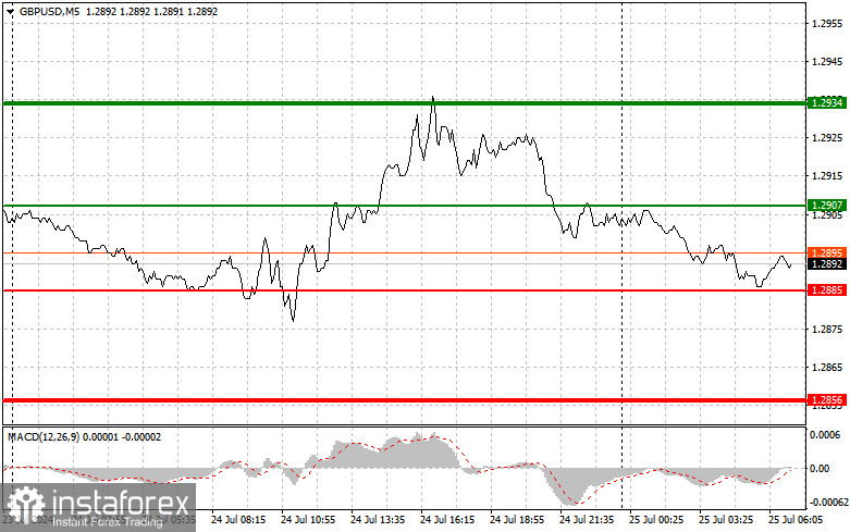 GBP/USD: Proste wskazówki dla początkujących traderów na 25 lipca