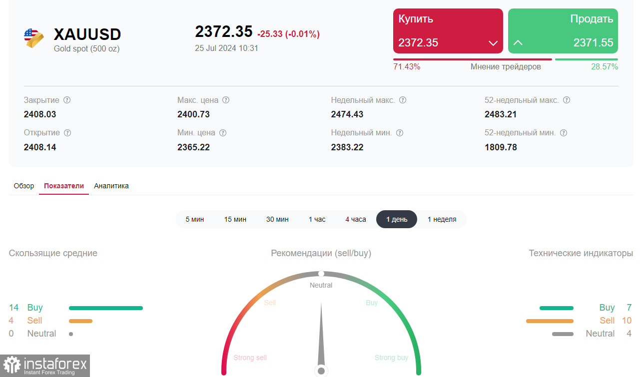 XAU/USD: новые покупки вблизи 2360.00!