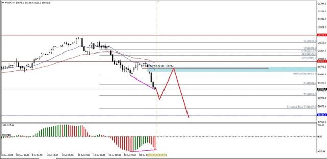 Analyse technique du mouvement intrajournalier des prix de l'indice Nasdaq 100, jeudi 25 juillet 2024.