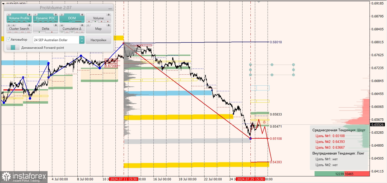 Маржинальные зоны и торговые идеи по AUD/USD, NZD/USD, USD/CAD (26.07.2024)