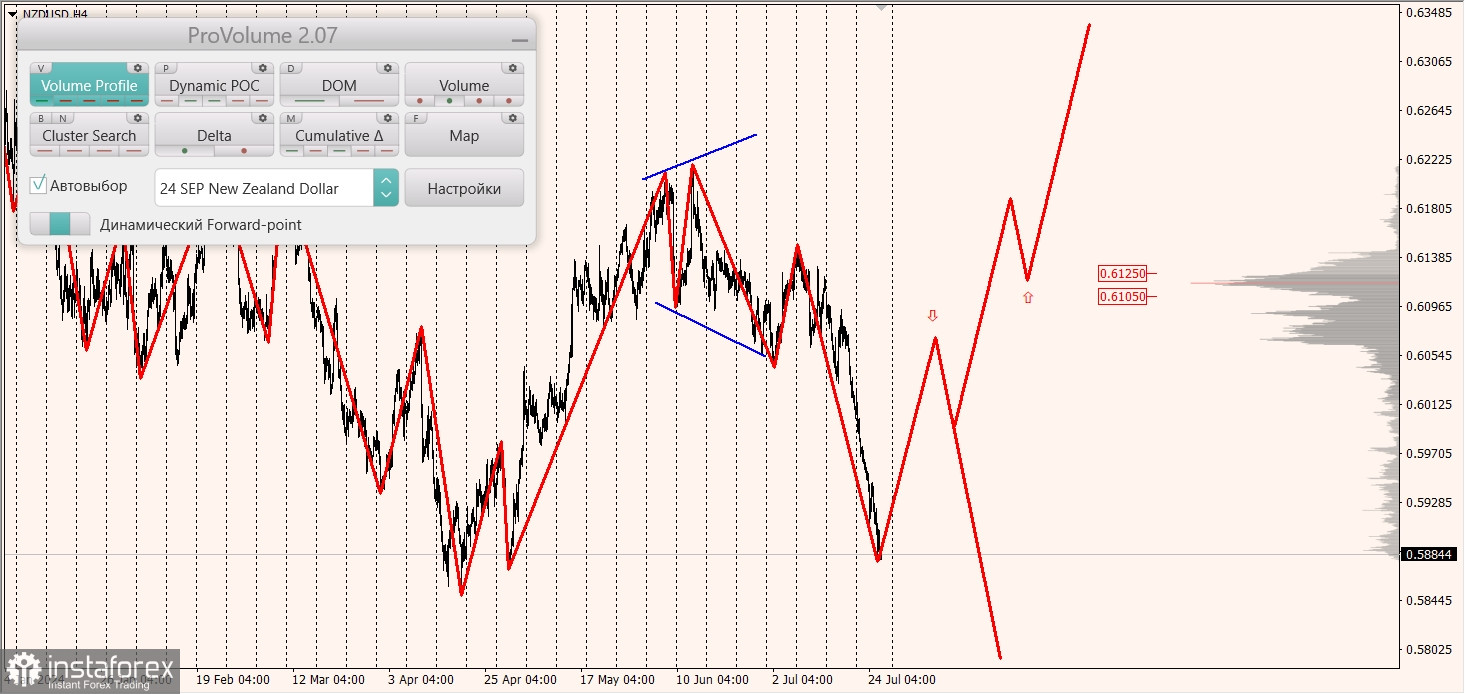 Маржинальные зоны и торговые идеи по AUD/USD, NZD/USD, USD/CAD (26.07.2024)