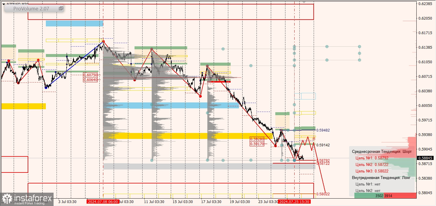 Маржинальные зоны и торговые идеи по AUD/USD, NZD/USD, USD/CAD (26.07.2024)