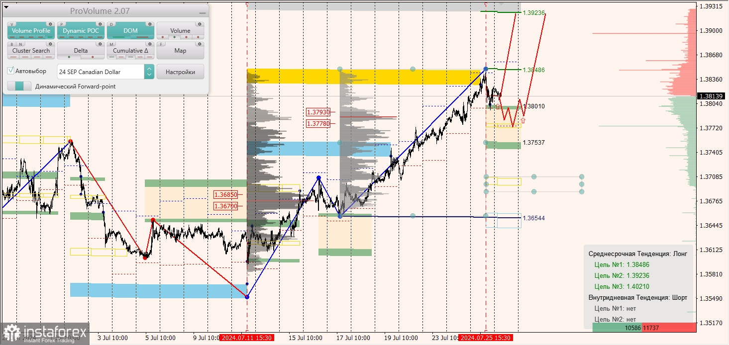 Маржинальные зоны и торговые идеи по AUD/USD, NZD/USD, USD/CAD (26.07.2024)