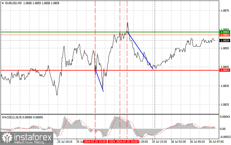 EUR/USD: Proste wskazówki dla początkujących traderów na 26 lipca