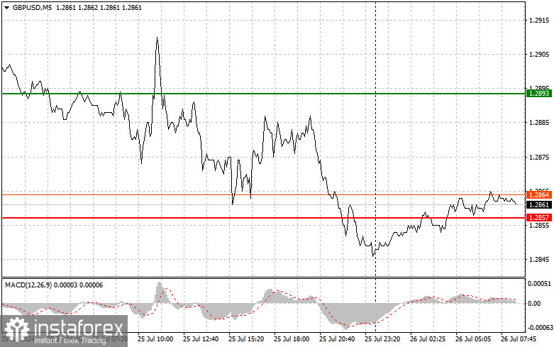  GBPUSD: semplici consigli di trading per i trader principianti il 26 luglio. Analisi delle operazioni Forex di ieri