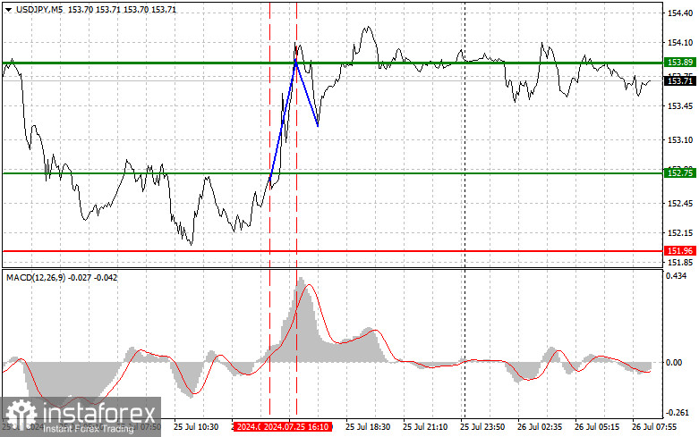 USD/JPY: Proste wskazówki dla początkujących traderów na 26 lipca