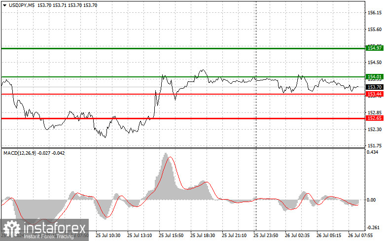 USD/JPY: Proste wskazówki dla początkujących traderów na 26 lipca