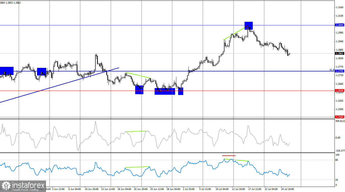 GBP/USD. 26 июля. Преград для дальнейшего падения британца нет 