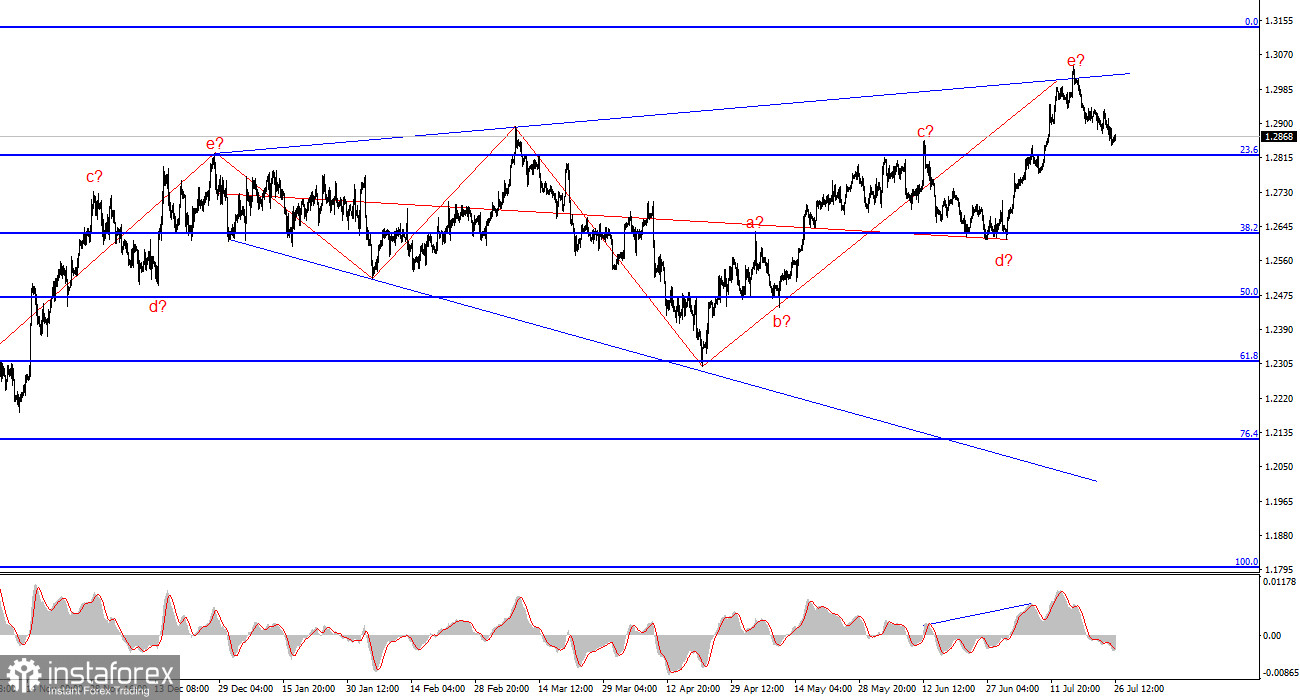 Анализ GBP/USD. 26 июля. Рынок сохраняет понижательное настроение