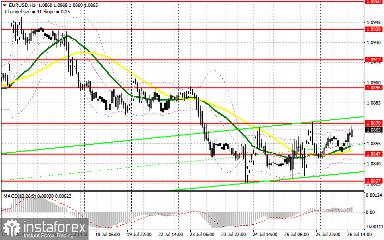 EUR/USD: план на американскую сессию 26 июля (разбор утренних сделок). К концу недели евро устал