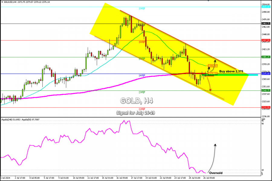 Trading Signals for GOLD (XAU/USD) for July 26-29 2024: buy…
