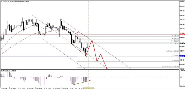 Technical Analysis of Intraday Price Movement of Cardano Cryptocurrency, Friday July 26, 2024.