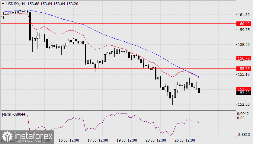 Прогноз по USD/JPY на 29 июля 2024 года