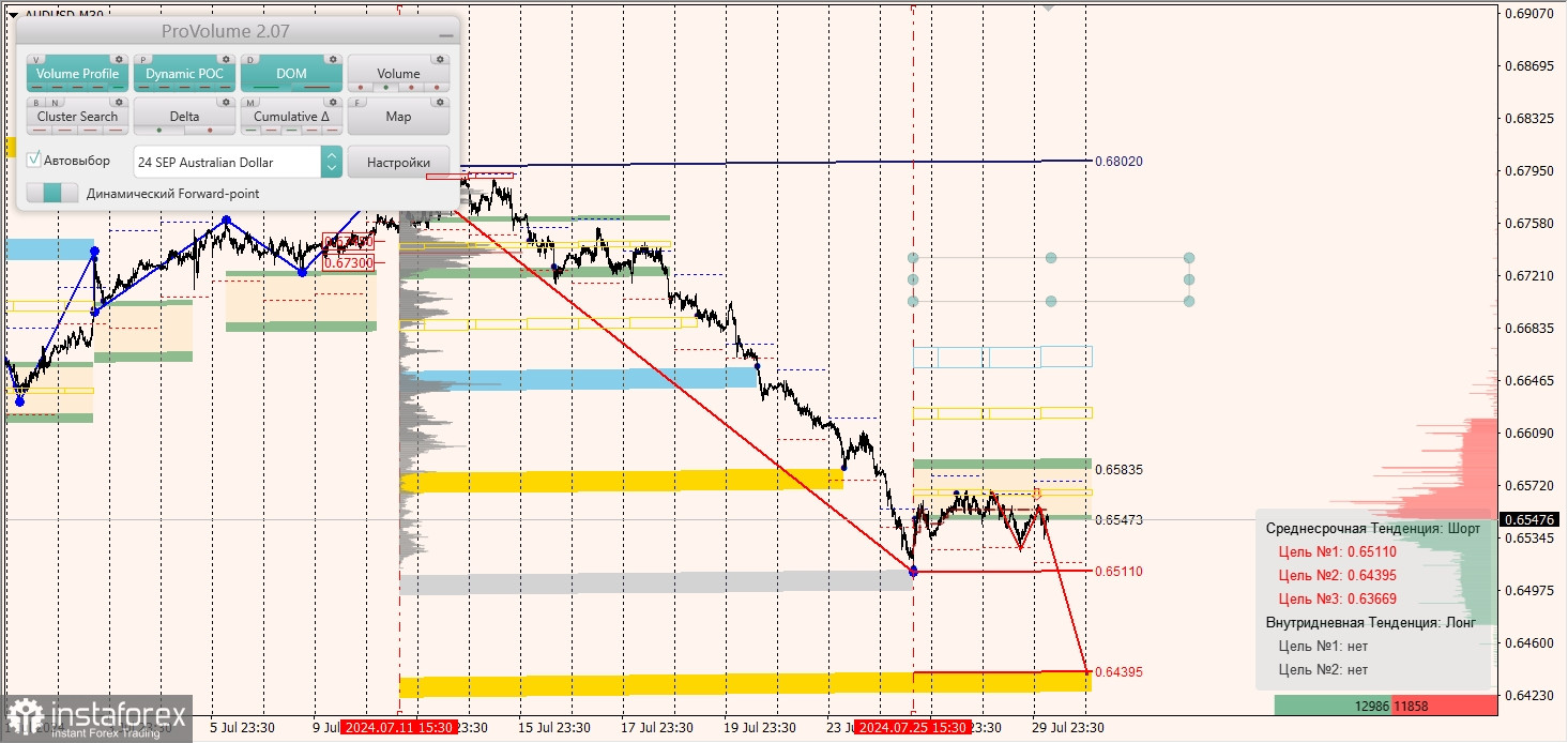 Маржинальные зоны и торговые идеи по AUD/USD, NZD/USD, USD/CAD (30.07.2024)