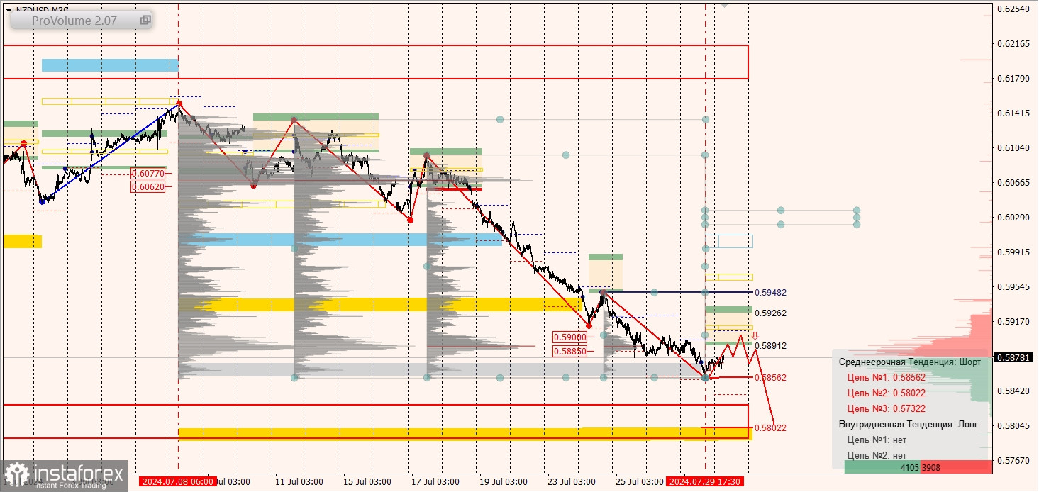 Маржинальные зоны и торговые идеи по AUD/USD, NZD/USD, USD/CAD (30.07.2024)