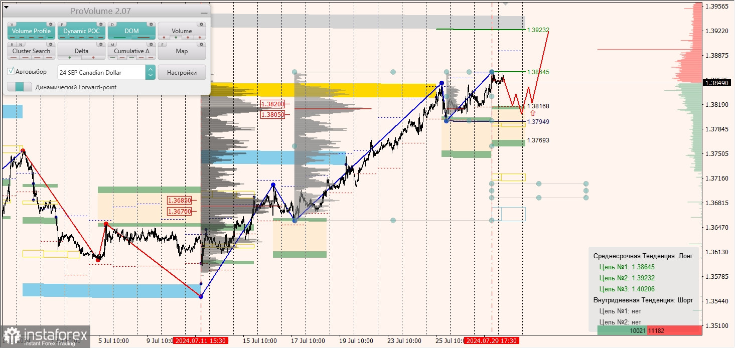 Маржинальные зоны и торговые идеи по AUD/USD, NZD/USD, USD/CAD (30.07.2024)